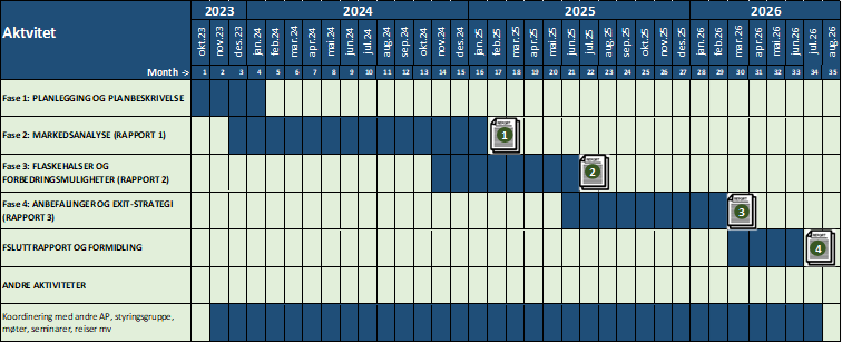 En detaljrik aktivitetstidsplan som spenner seg fra 2023 til 2026. - Klikk for stort bilde